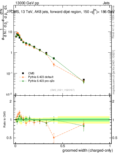 Plot of j.width.gc in 13000 GeV pp collisions