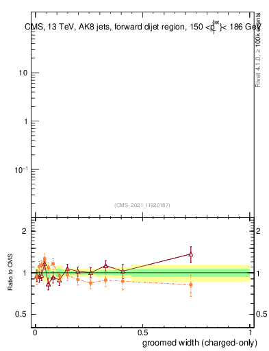 Plot of j.width.gc in 13000 GeV pp collisions