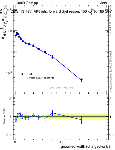 Plot of j.width.gc in 13000 GeV pp collisions