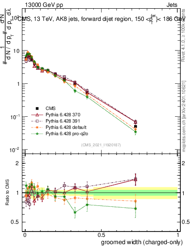 Plot of j.width.gc in 13000 GeV pp collisions