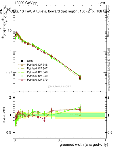 Plot of j.width.gc in 13000 GeV pp collisions