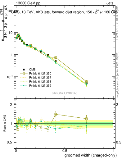 Plot of j.width.gc in 13000 GeV pp collisions