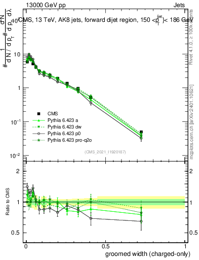Plot of j.width.gc in 13000 GeV pp collisions