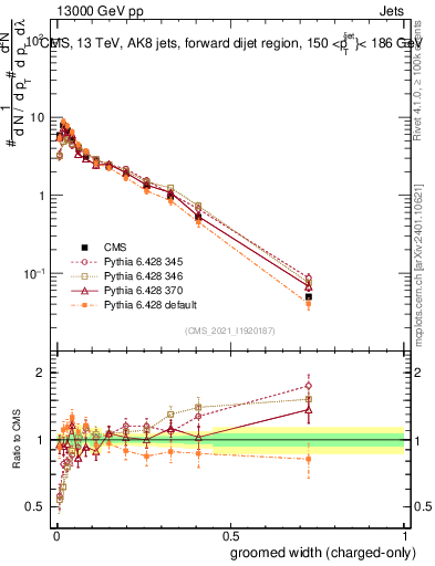 Plot of j.width.gc in 13000 GeV pp collisions