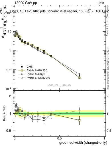 Plot of j.width.gc in 13000 GeV pp collisions
