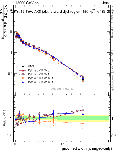 Plot of j.width.gc in 13000 GeV pp collisions