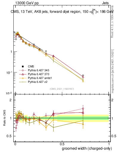 Plot of j.width.gc in 13000 GeV pp collisions