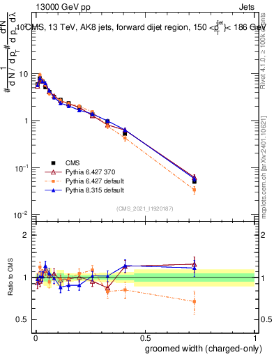 Plot of j.width.gc in 13000 GeV pp collisions