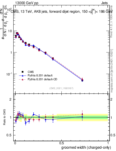 Plot of j.width.gc in 13000 GeV pp collisions