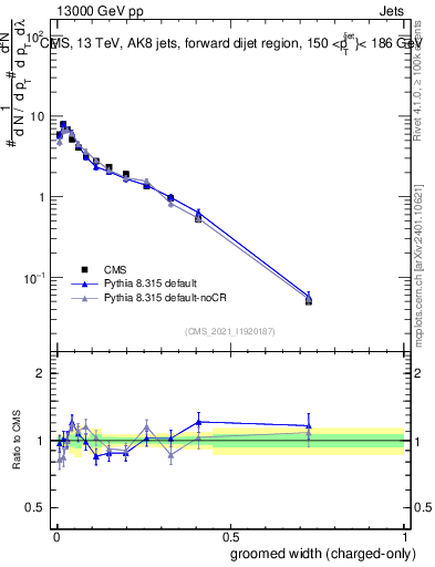 Plot of j.width.gc in 13000 GeV pp collisions