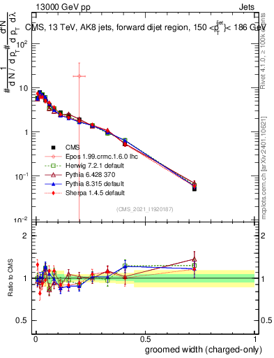 Plot of j.width.gc in 13000 GeV pp collisions