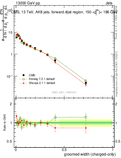 Plot of j.width.gc in 13000 GeV pp collisions