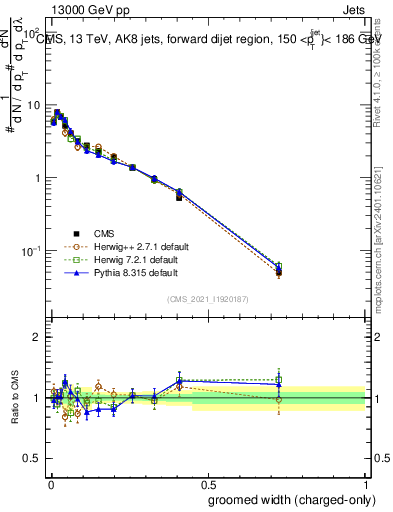 Plot of j.width.gc in 13000 GeV pp collisions