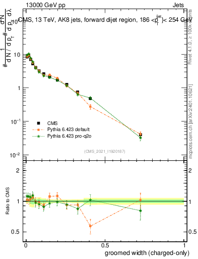 Plot of j.width.gc in 13000 GeV pp collisions