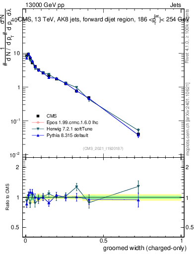 Plot of j.width.gc in 13000 GeV pp collisions