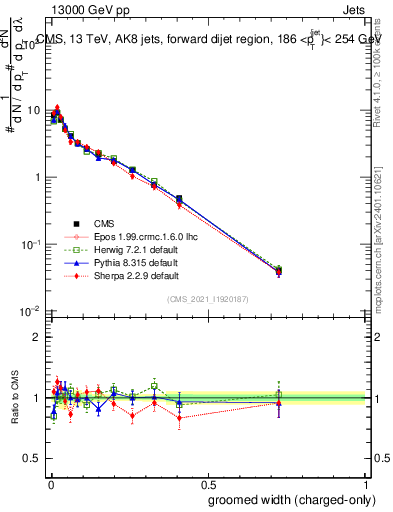 Plot of j.width.gc in 13000 GeV pp collisions