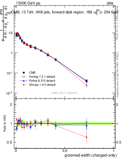 Plot of j.width.gc in 13000 GeV pp collisions