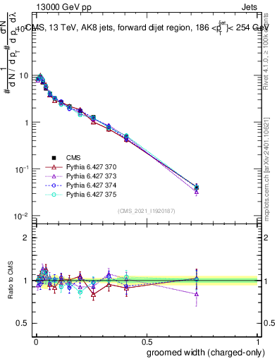 Plot of j.width.gc in 13000 GeV pp collisions