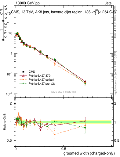 Plot of j.width.gc in 13000 GeV pp collisions