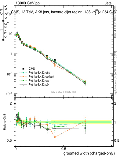 Plot of j.width.gc in 13000 GeV pp collisions