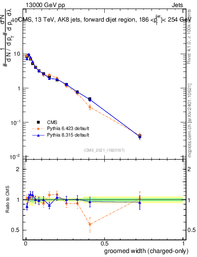 Plot of j.width.gc in 13000 GeV pp collisions
