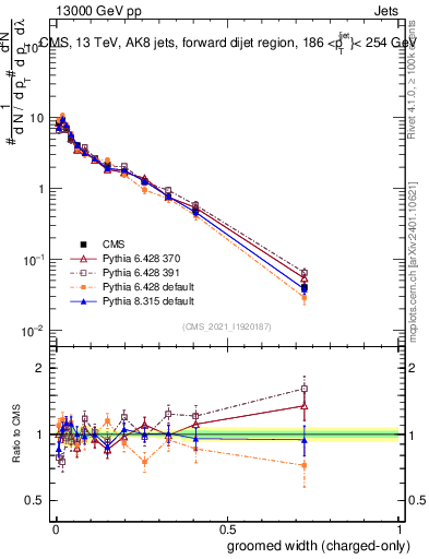 Plot of j.width.gc in 13000 GeV pp collisions