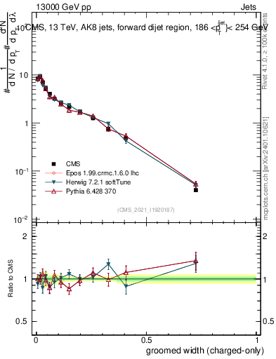 Plot of j.width.gc in 13000 GeV pp collisions