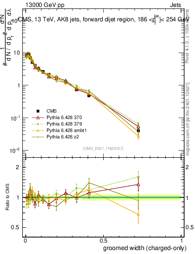 Plot of j.width.gc in 13000 GeV pp collisions