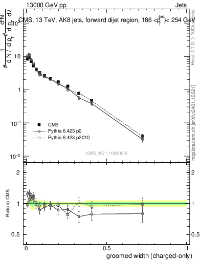 Plot of j.width.gc in 13000 GeV pp collisions