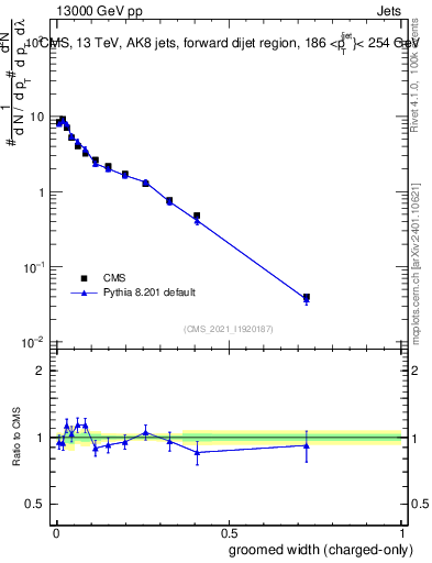 Plot of j.width.gc in 13000 GeV pp collisions