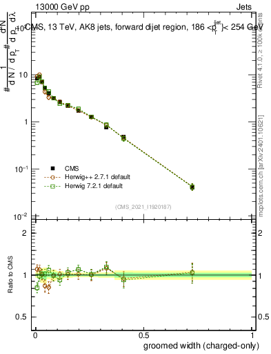 Plot of j.width.gc in 13000 GeV pp collisions
