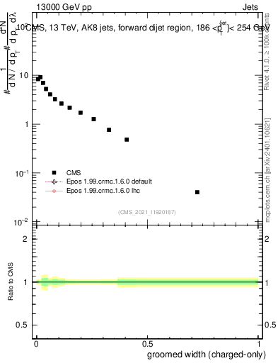 Plot of j.width.gc in 13000 GeV pp collisions