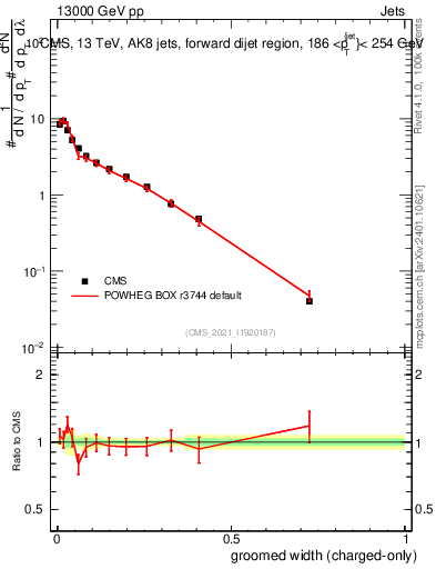 Plot of j.width.gc in 13000 GeV pp collisions