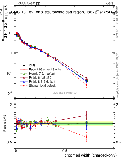 Plot of j.width.gc in 13000 GeV pp collisions