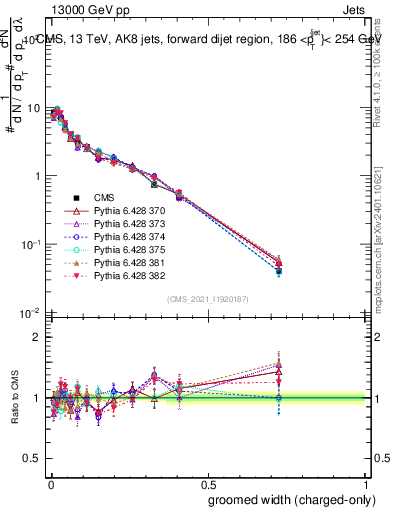 Plot of j.width.gc in 13000 GeV pp collisions