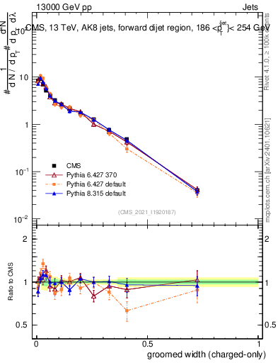 Plot of j.width.gc in 13000 GeV pp collisions