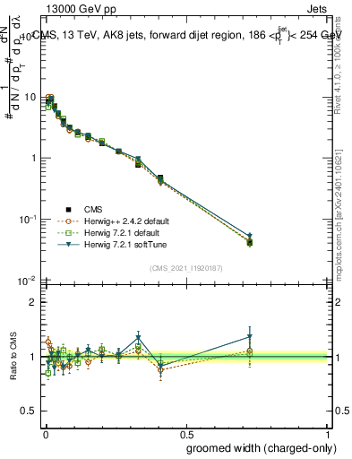 Plot of j.width.gc in 13000 GeV pp collisions
