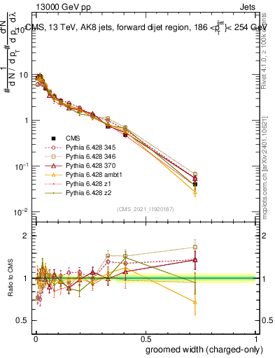 Plot of j.width.gc in 13000 GeV pp collisions