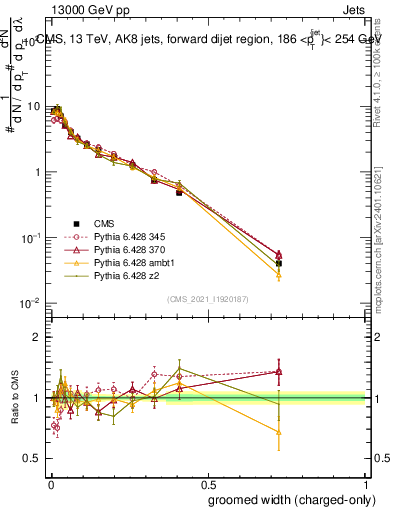 Plot of j.width.gc in 13000 GeV pp collisions