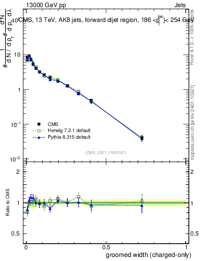 Plot of j.width.gc in 13000 GeV pp collisions