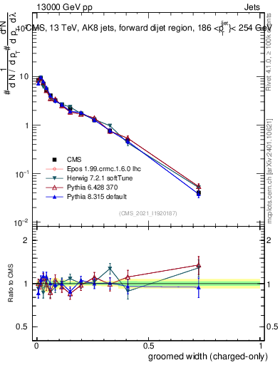 Plot of j.width.gc in 13000 GeV pp collisions