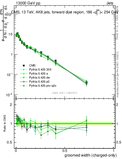 Plot of j.width.gc in 13000 GeV pp collisions
