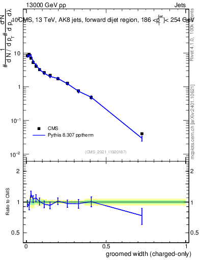Plot of j.width.gc in 13000 GeV pp collisions
