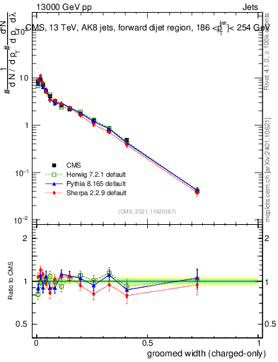 Plot of j.width.gc in 13000 GeV pp collisions