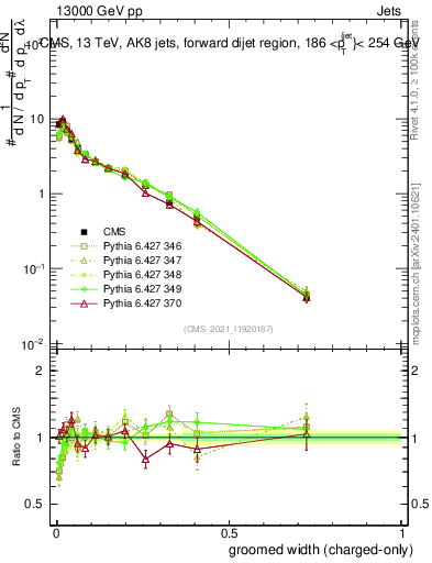 Plot of j.width.gc in 13000 GeV pp collisions