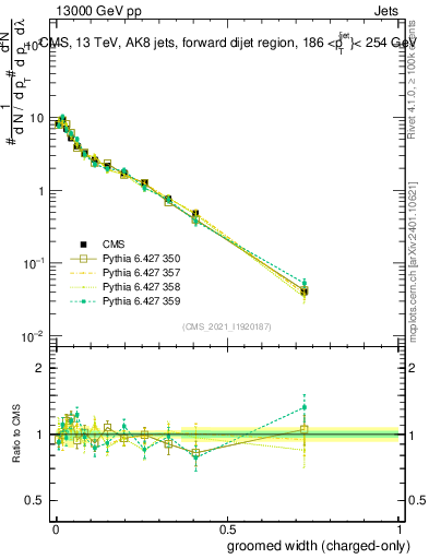 Plot of j.width.gc in 13000 GeV pp collisions
