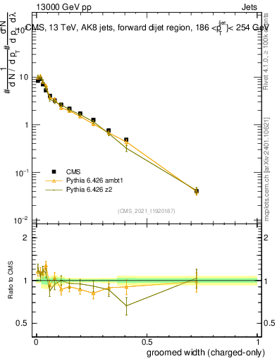 Plot of j.width.gc in 13000 GeV pp collisions