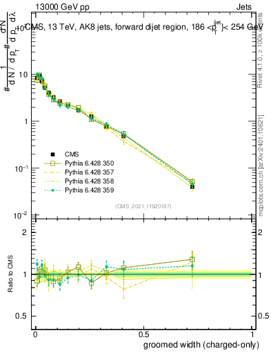 Plot of j.width.gc in 13000 GeV pp collisions