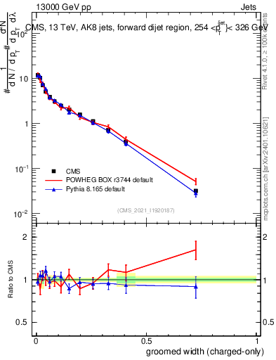 Plot of j.width.gc in 13000 GeV pp collisions