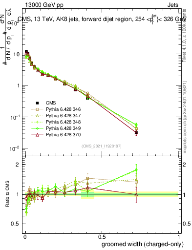 Plot of j.width.gc in 13000 GeV pp collisions